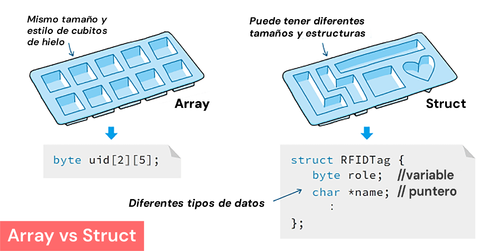 Utilización de Estructuras struct{};